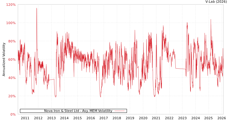 graph of Nova Iron & Steel Ltd AMEM