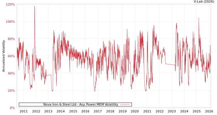 graph of Nova Iron & Steel Ltd APMEM