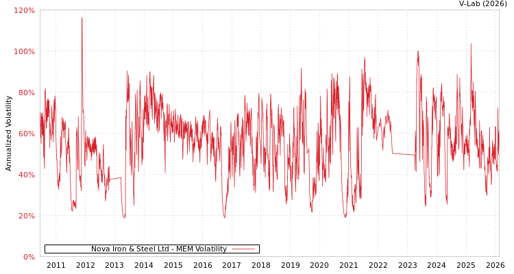 graph of Nova Iron & Steel Ltd MEM