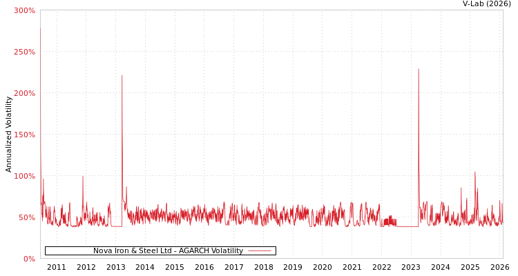 graph of Nova Iron & Steel Ltd AGARCH