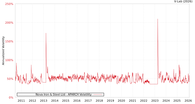 graph of Nova Iron & Steel Ltd APARCH