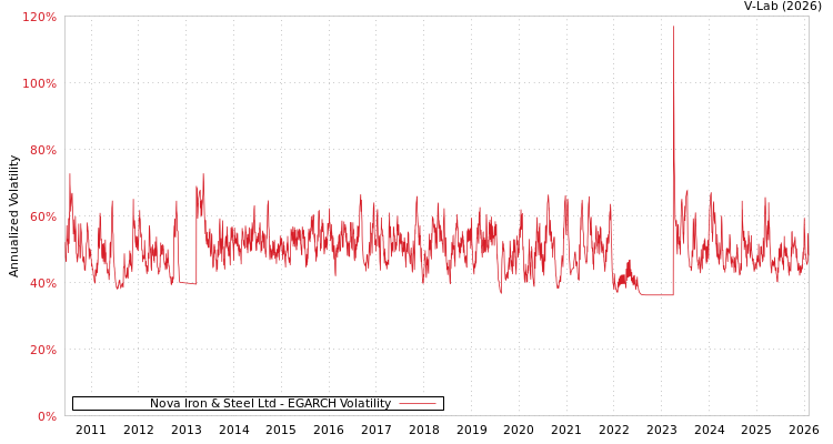 graph of Nova Iron & Steel Ltd EGARCH