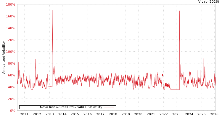 graph of Nova Iron & Steel Ltd GARCH