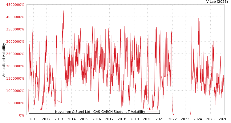 graph of Nova Iron & Steel Ltd GAS-GARCH-T