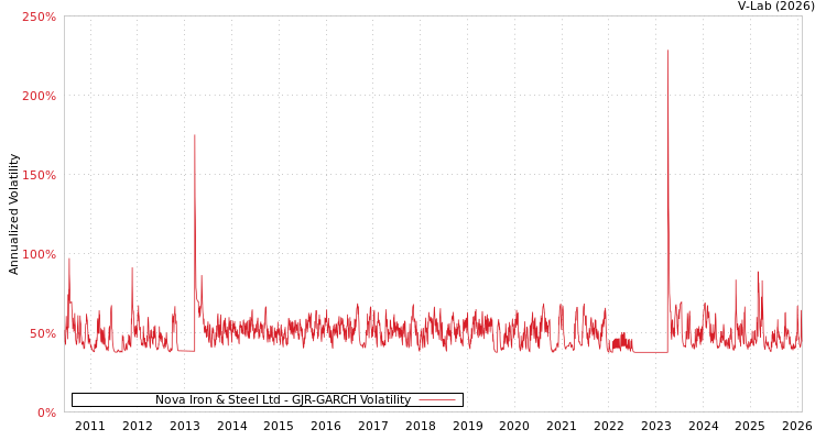 graph of Nova Iron & Steel Ltd GJR-GARCH
