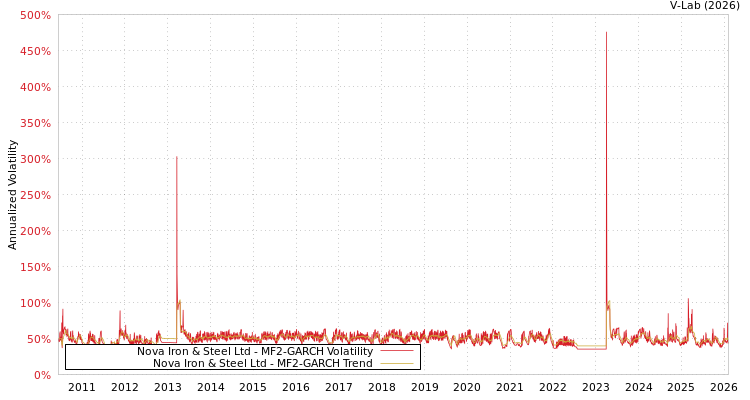 graph of Nova Iron & Steel Ltd MF2-GARCH
