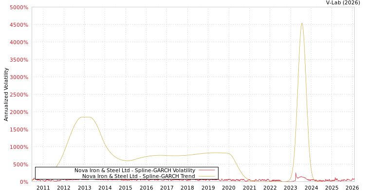 graph of Nova Iron & Steel Ltd SGARCH