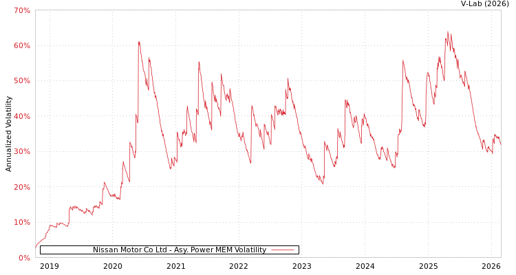 graph of Nissan Motor Co Ltd APMEM