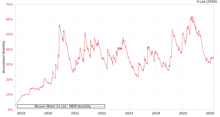 graph of Nissan Motor Co Ltd MEM
