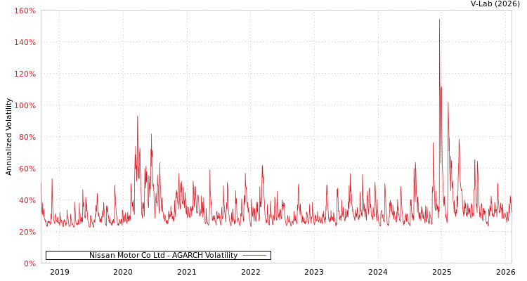 graph of Nissan Motor Co Ltd AGARCH