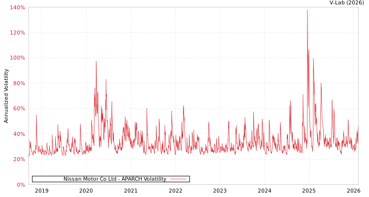 graph of Nissan Motor Co Ltd APARCH