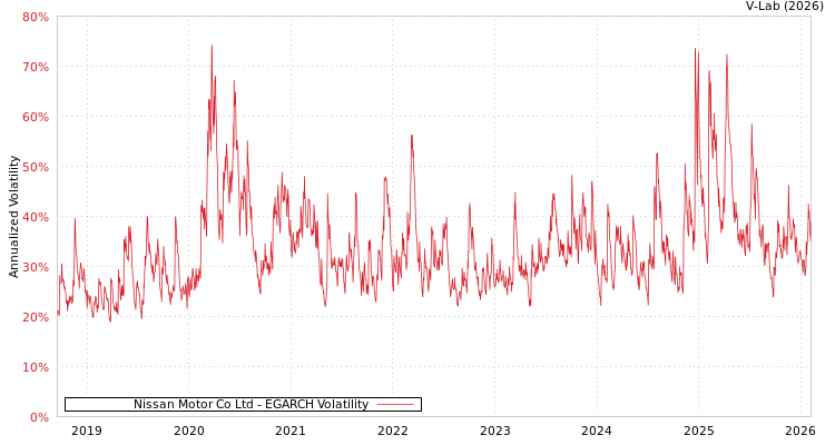 graph of Nissan Motor Co Ltd EGARCH