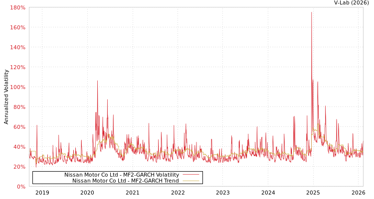 graph of Nissan Motor Co Ltd MF2-GARCH