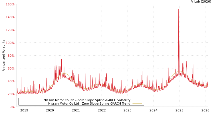 graph of Nissan Motor Co Ltd S0GARCH