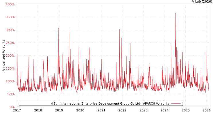 graph of NiSun International Enterprise Development Group Co Ltd APARCH