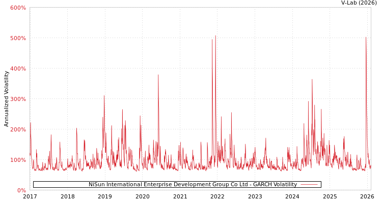 graph of NiSun International Enterprise Development Group Co Ltd GARCH