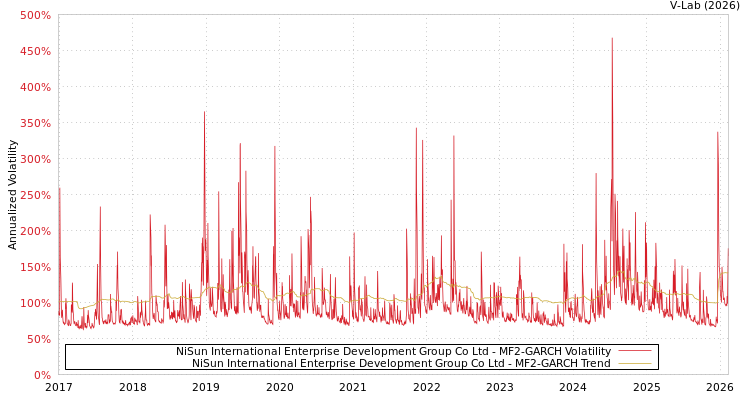 graph of NiSun International Enterprise Development Group Co Ltd MF2-GARCH