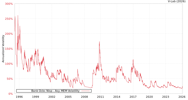 graph of Bank Ocbc Nisp AMEM