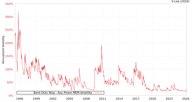 graph of Bank Ocbc Nisp APMEM