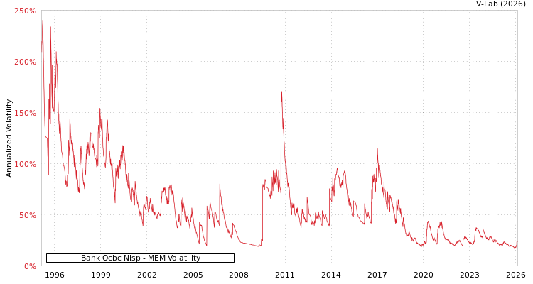 graph of Bank Ocbc Nisp MEM