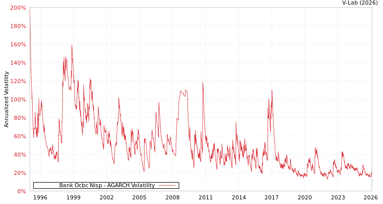 graph of Bank Ocbc Nisp AGARCH