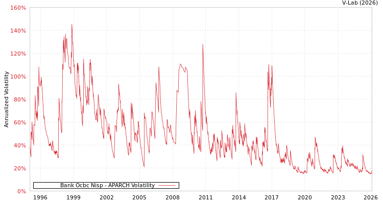 graph of Bank Ocbc Nisp APARCH