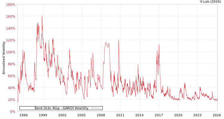 graph of Bank Ocbc Nisp GARCH