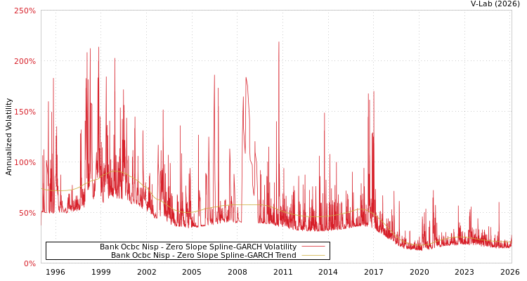 graph of Bank Ocbc Nisp S0GARCH