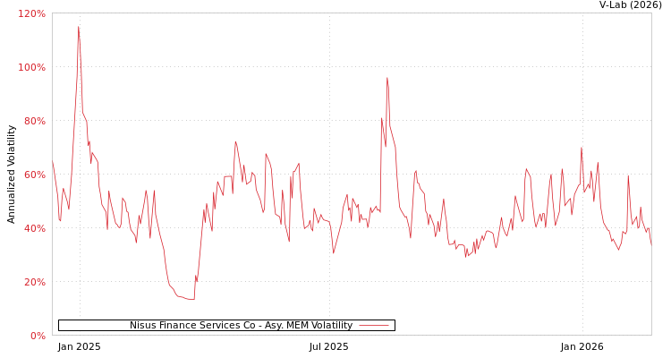 graph of Nisus Finance Services Co AMEM