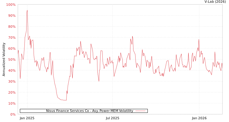 graph of Nisus Finance Services Co APMEM