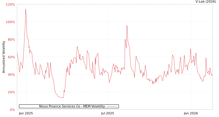 graph of Nisus Finance Services Co MEM