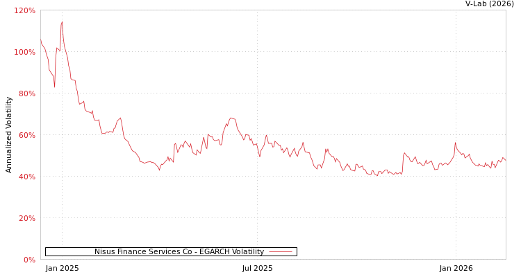 graph of Nisus Finance Services Co EGARCH