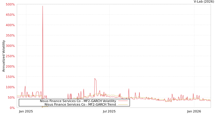 graph of Nisus Finance Services Co MF2-GARCH
