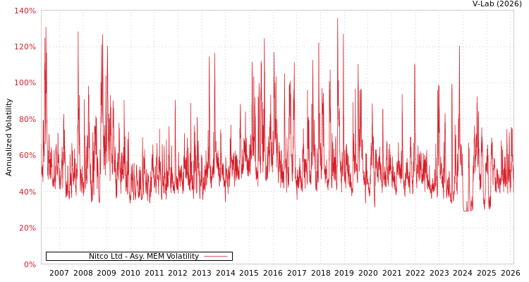 graph of Nitco Ltd AMEM