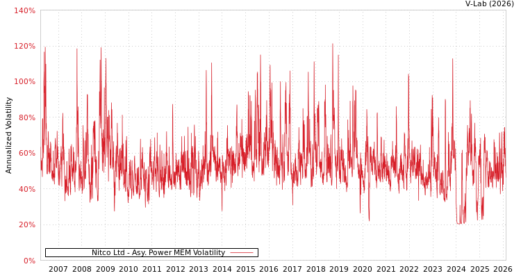 graph of Nitco Ltd APMEM