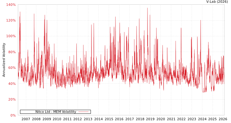 graph of Nitco Ltd MEM