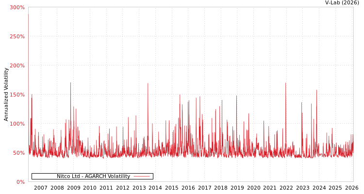 graph of Nitco Ltd AGARCH