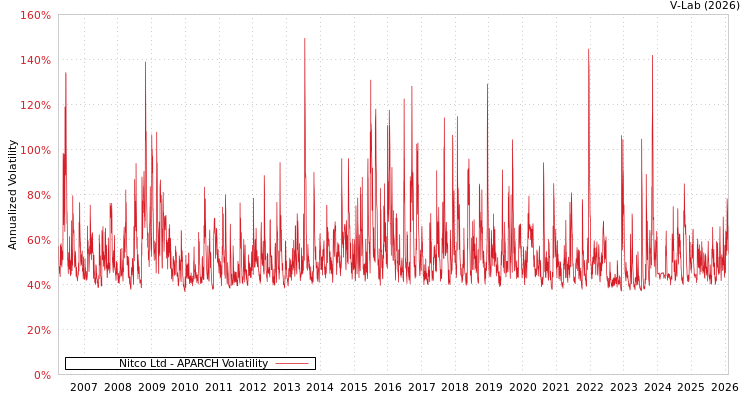 graph of Nitco Ltd APARCH
