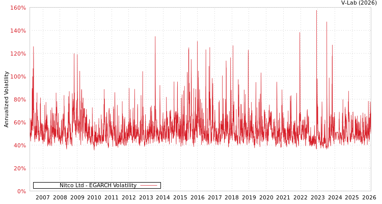 graph of Nitco Ltd EGARCH