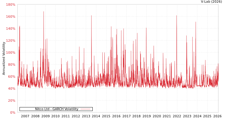graph of Nitco Ltd GARCH