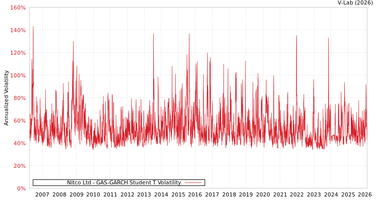 graph of Nitco Ltd GAS-GARCH-T
