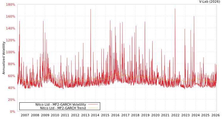 graph of Nitco Ltd MF2-GARCH