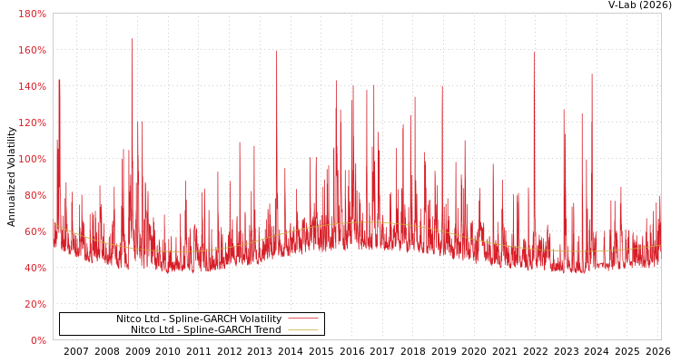 graph of Nitco Ltd SGARCH