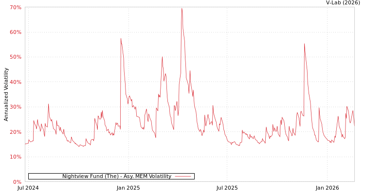 graph of Nightview Fund (The) AMEM