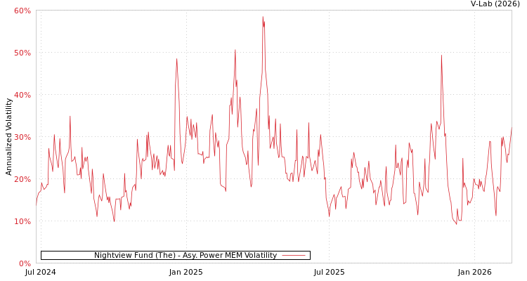 graph of Nightview Fund (The) APMEM