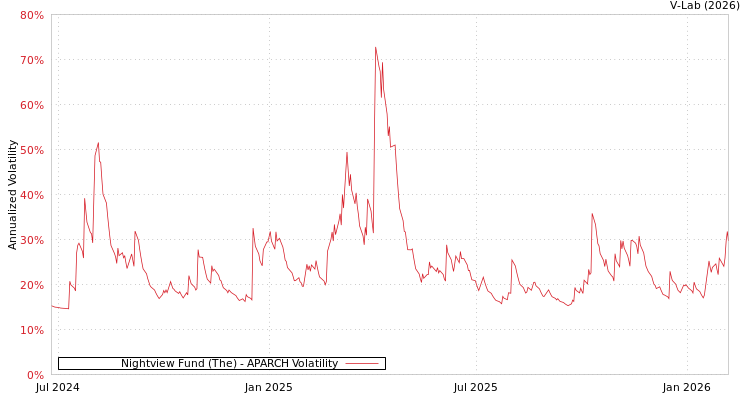 graph of Nightview Fund (The) APARCH