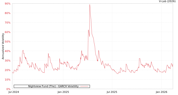 graph of Nightview Fund (The) GARCH
