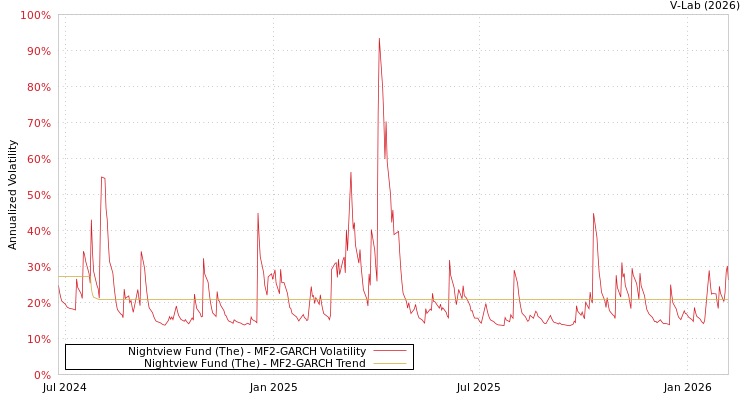 graph of Nightview Fund (The) MF2-GARCH