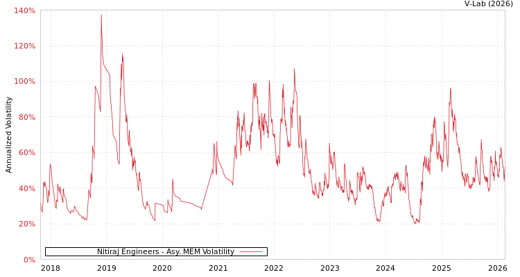 graph of Nitiraj Engineers AMEM