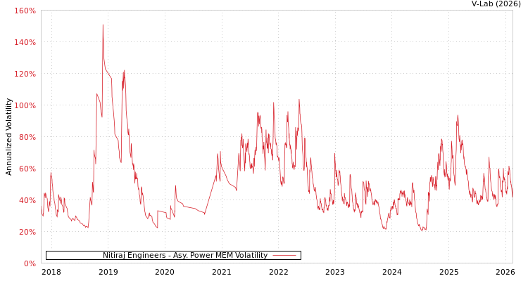 graph of Nitiraj Engineers APMEM
